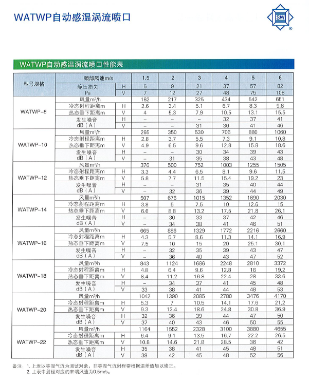 WATWP自動感溫渦流噴口性能表.png