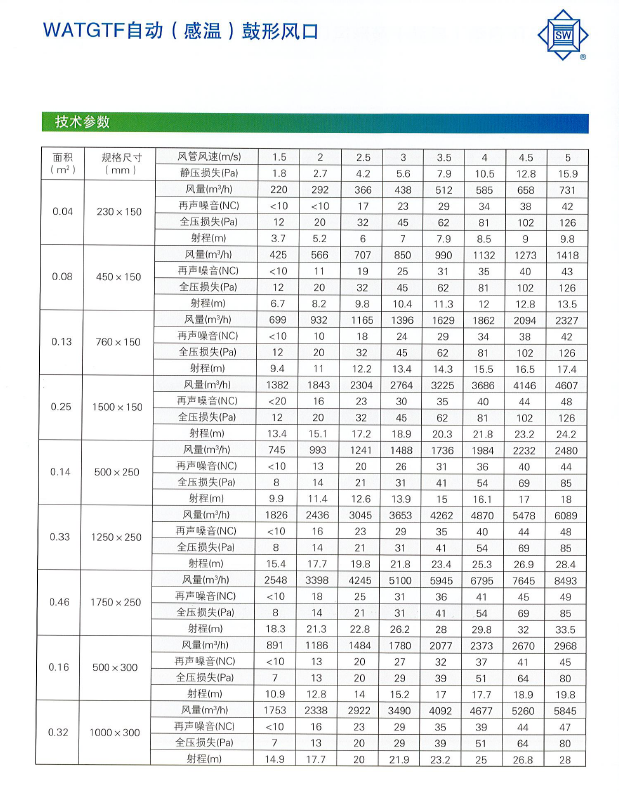 WATGTF自動(dòng)（感溫）鼓形風(fēng)口技術(shù)參數(shù)1.png