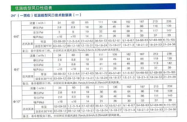 DWXF低溫線形風(fēng)口性能參數(shù)1.png