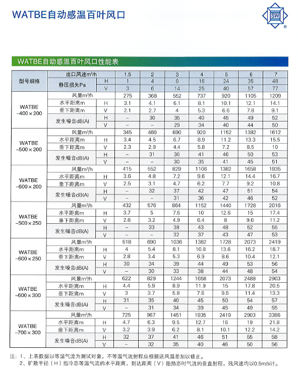 WATBE自動(dòng)感溫百葉風(fēng)口性能表.png