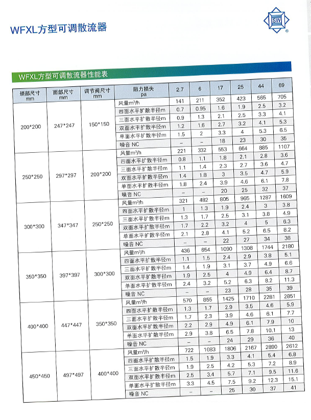 WFXL方型可調散流器性能表1.png