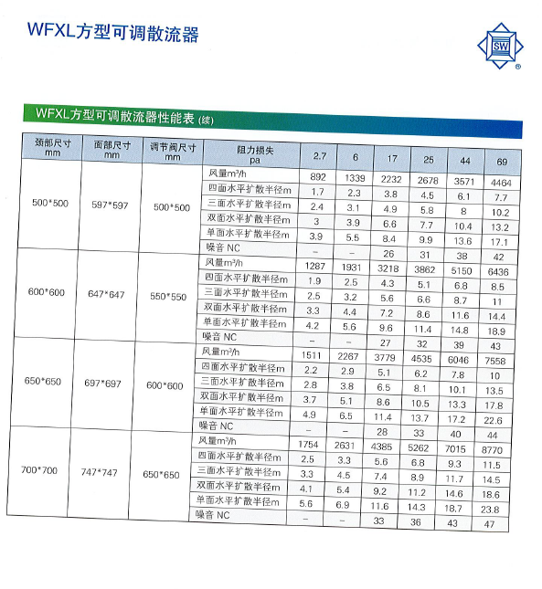 WFXL方型可調(diào)散流器性能表2.png