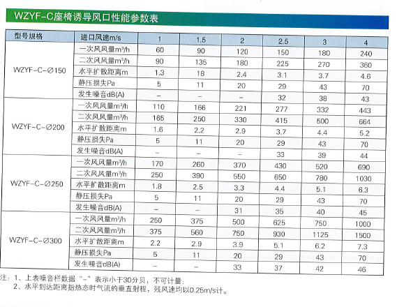 WZYF-C座椅誘導(dǎo)風(fēng)口性能參數(shù)表.png