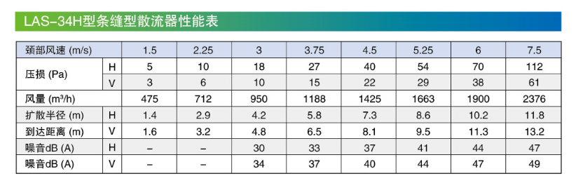 LAS-34H條縫型散流器性能表.png