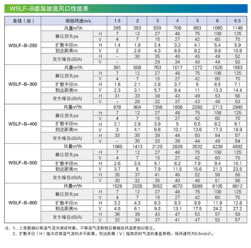 WSLF-B感溫旋流風(fēng)口產(chǎn)品性能表.png