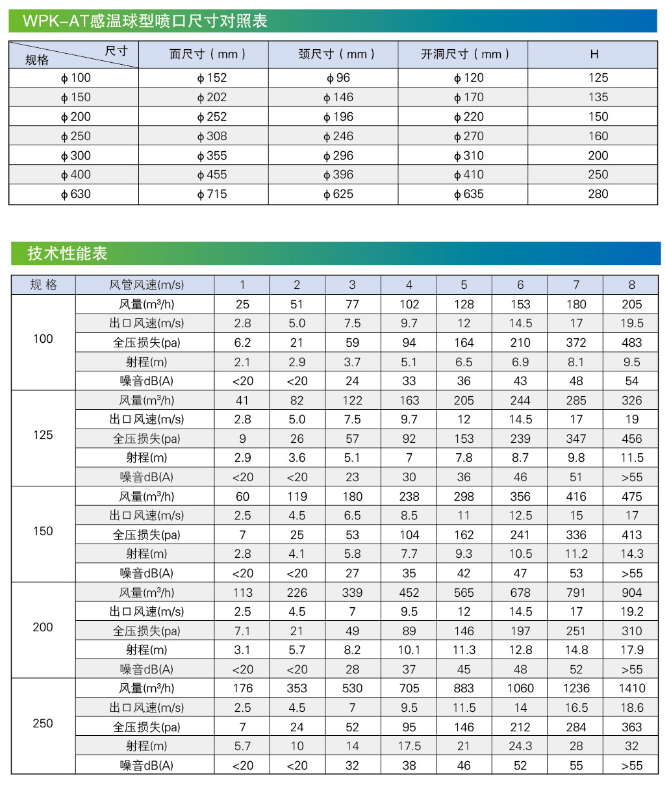 WPK-AT(感溫)球型噴口技術性能表.png