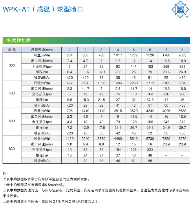 WPK-AT(感溫)球型噴口技術性能表2.png