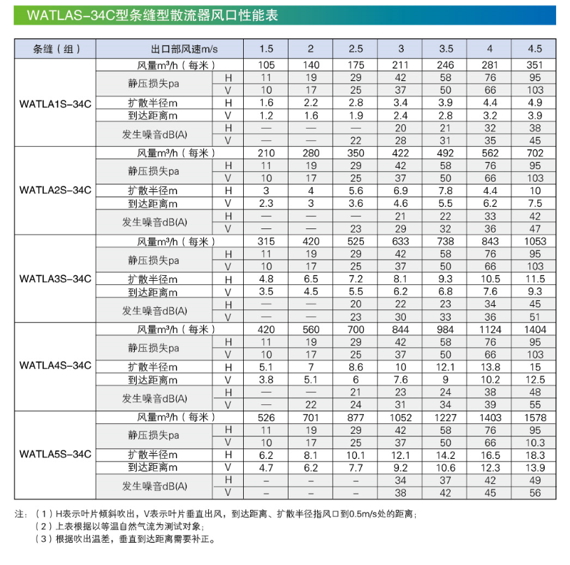 WATLAS-34C風(fēng)口性能表.png