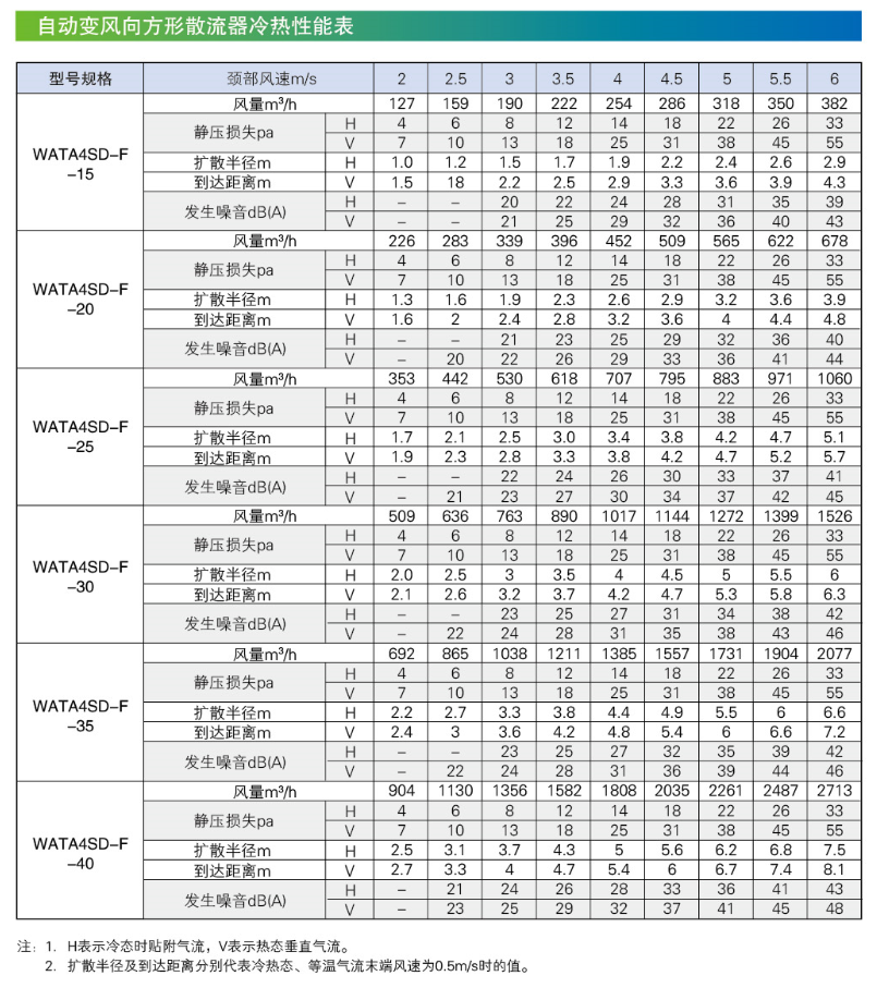 WATA4SD性能表1.png